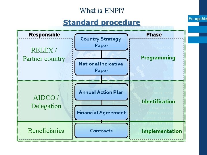 What is ENPI? Europe. Aid Standard procedure Responsible RELEX / Partner country AIDCO /