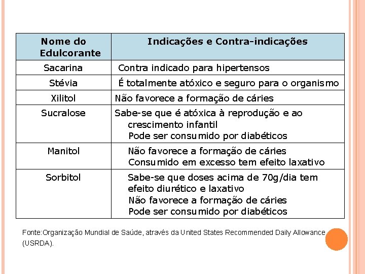 Nome do Edulcorante Sacarina Stévia Xilitol Sucralose Indicações e Contra-indicações Contra indicado para hipertensos