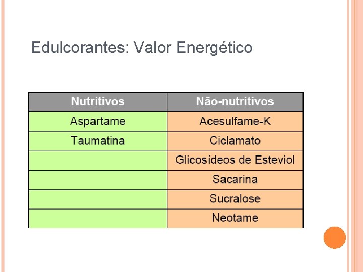 Edulcorantes: Valor Energético 