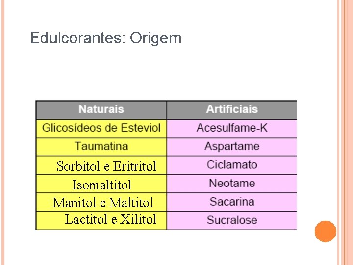 Edulcorantes: Origem Sorbitol e Eritritol Isomaltitol Manitol e Maltitol Lactitol e Xilitol 