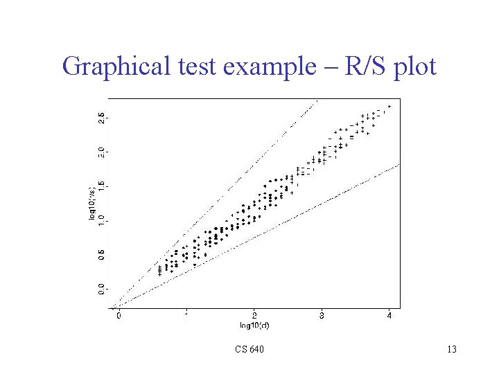 Graphical test example – R/S plot CS 640 13 