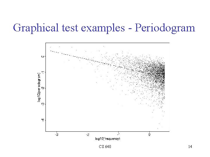 Graphical test examples - Periodogram CS 640 14 