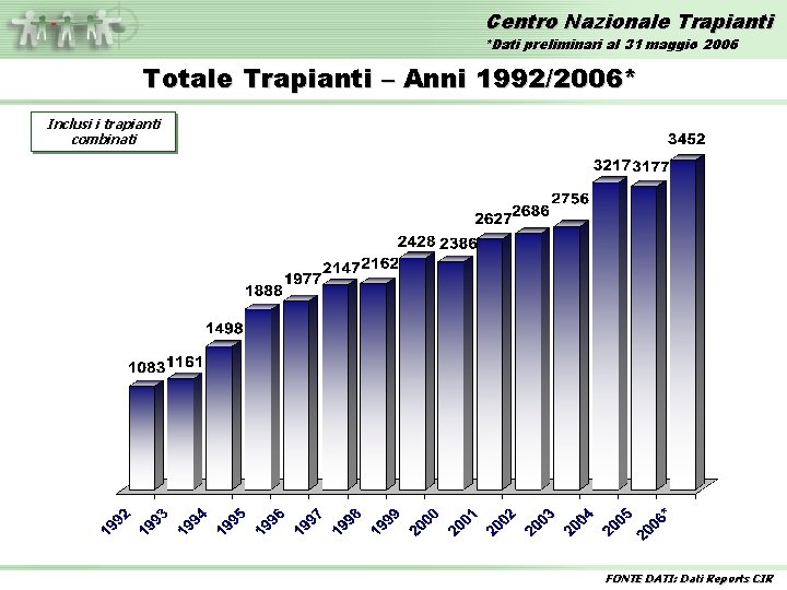 Centro Nazionale Trapianti *Dati preliminari al 31 maggio 2006 Totale Trapianti – Anni 1992/2006*