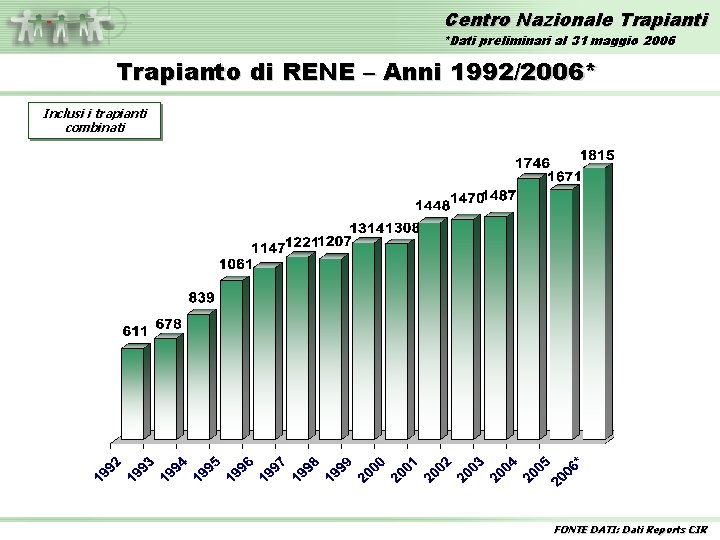 Centro Nazionale Trapianti *Dati preliminari al 31 maggio 2006 Trapianto di RENE – Anni