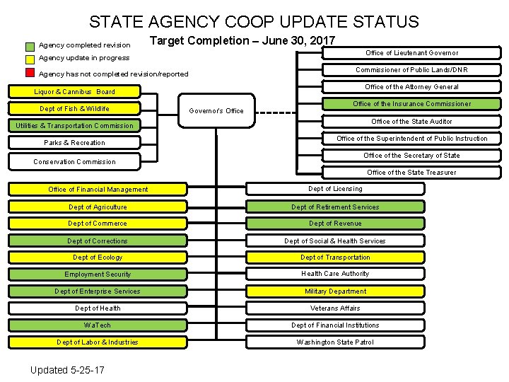 STATE AGENCY COOP UPDATE STATUS Agency completed revision Target Completion – June 30, 2017