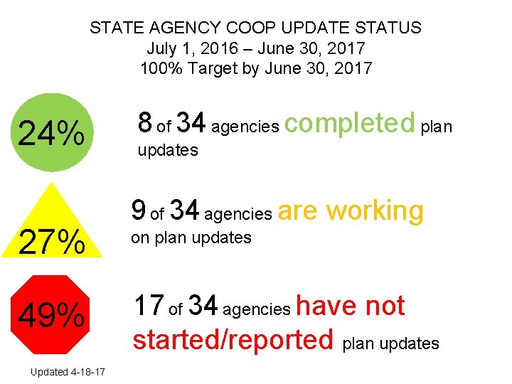 STATE AGENCY COOP UPDATE STATUS July 1, 2016 – June 30, 2017 100% Target