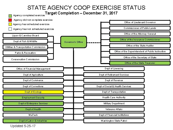 STATE AGENCY COOP EXERCISE STATUS Agency completed exercise Target Completion – December 31, 2017
