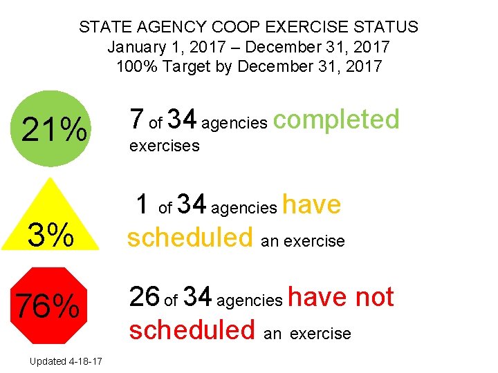 STATE AGENCY COOP EXERCISE STATUS January 1, 2017 – December 31, 2017 100% Target