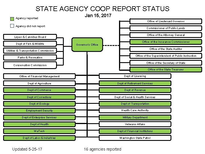 STATE AGENCY COOP REPORT STATUS Agency reported Jan 15, 2017 Office of Lieutenant Governor