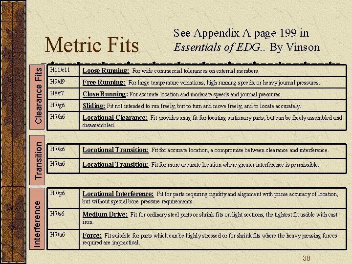 Interference Transition Clearance Fits Metric Fits See Appendix A page 199 in Essentials of Interference Transition Clearance Fits Metric Fits See Appendix A page 199 in Essentials of