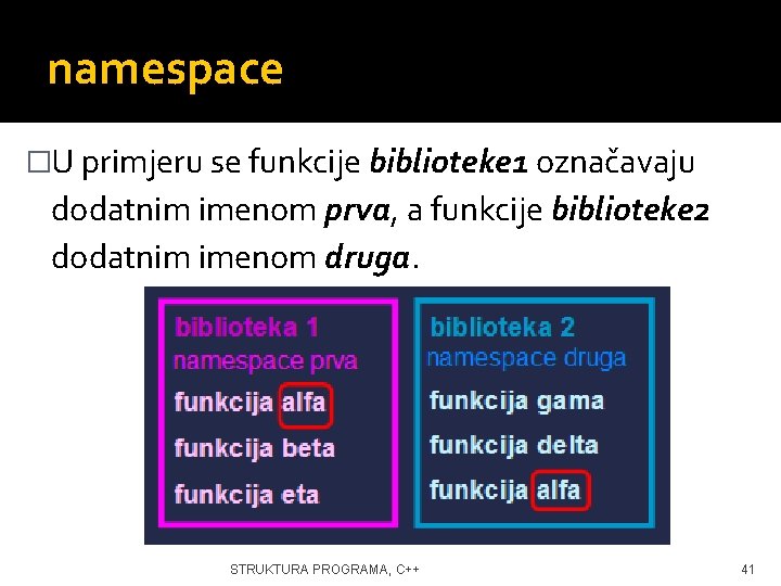 namespace �U primjeru se funkcije biblioteke 1 označavaju dodatnim imenom prva, a funkcije biblioteke