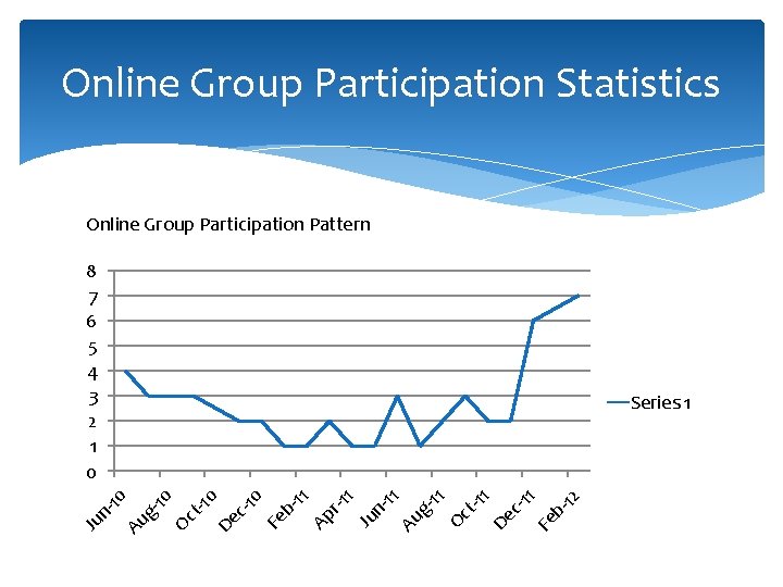 Online Group Participation Statistics Online Group Participation Pattern 8 7 6 5 4 3 Online Group Participation Statistics Online Group Participation Pattern 8 7 6 5 4 3