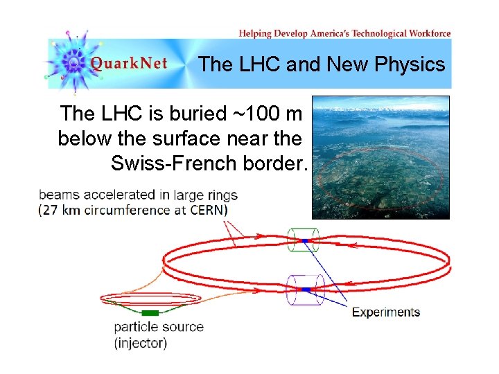 The LHC and New Physics The LHC is buried ~100 m below the surface