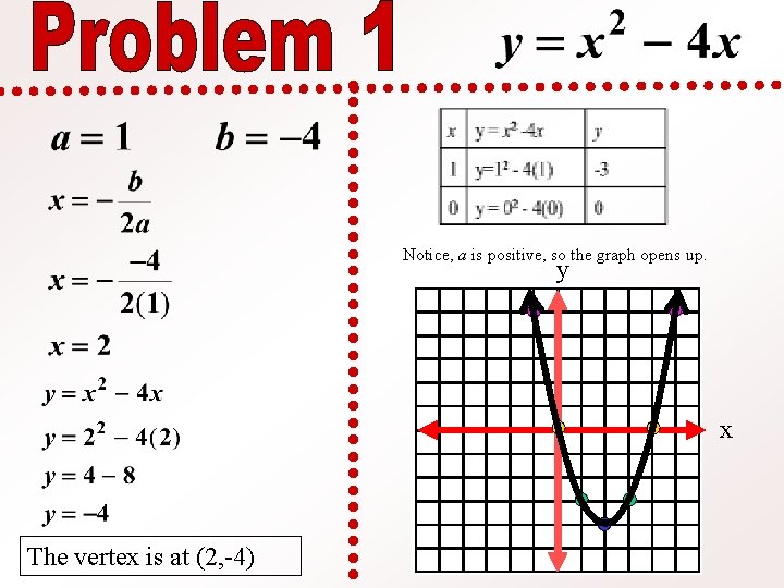 Notice, a is positive, so the graph opens up. y x The vertex is