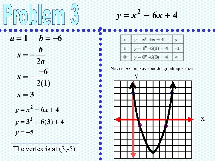 Notice, a is positive, so the graph opens up. y x The vertex is