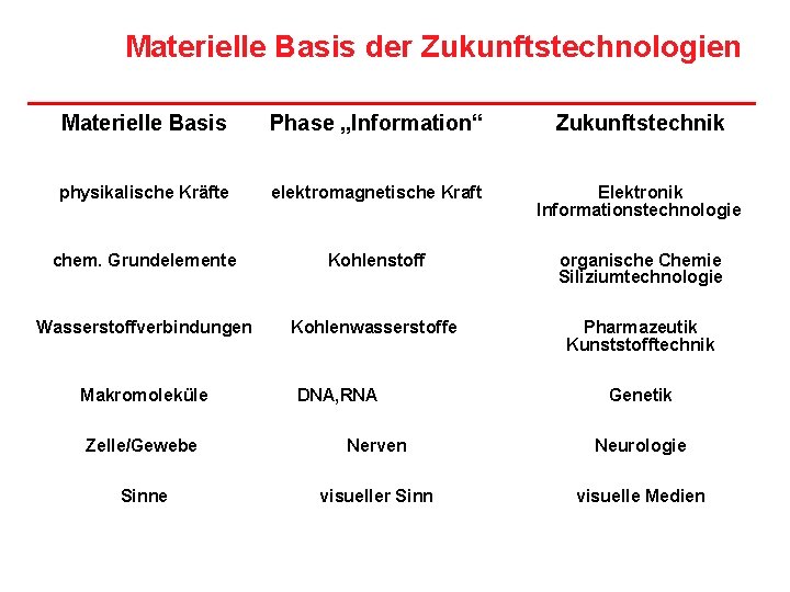 Materielle Basis der Zukunftstechnologien Materielle Basis Phase „Information“ Zukunftstechnik physikalische Kräfte elektromagnetische Kraft Elektronik