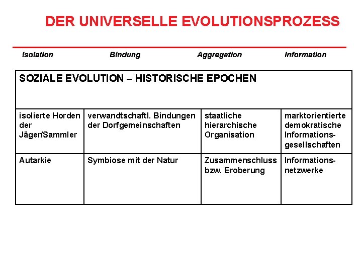 DER UNIVERSELLE EVOLUTIONSPROZESS SOZIALE EVOLUTION – HISTORISCHE EPOCHEN isolierte Horden verwandtschaftl. Bindungen der Dorfgemeinschaften