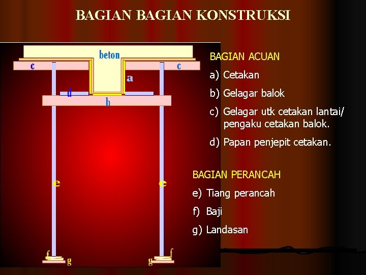 BAGIAN KONSTRUKSI BAGIAN ACUAN a) Cetakan b) Gelagar balok c) Gelagar utk cetakan lantai/