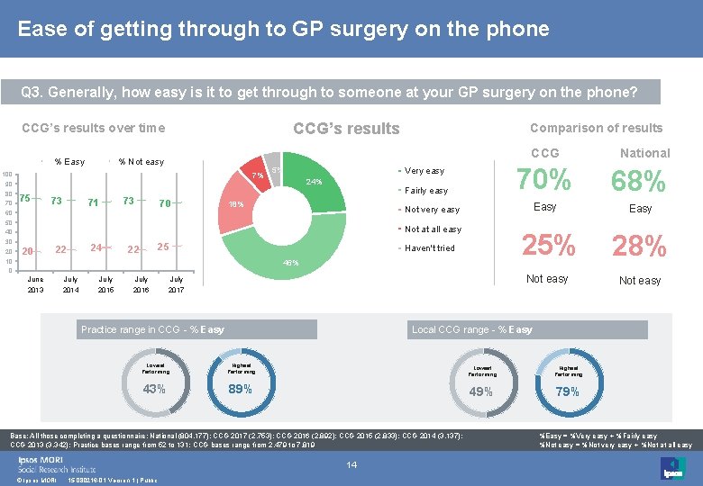 Ease of getting through to GP surgery on the phone Q 3. Generally, how