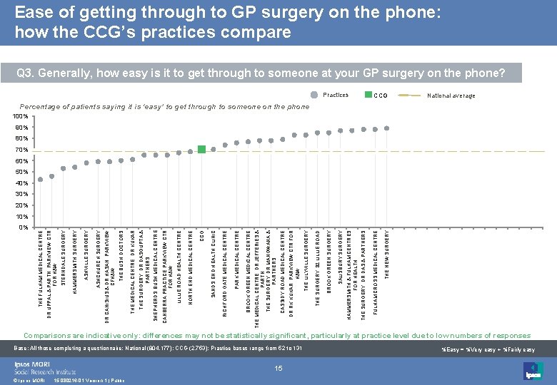 THE FULHAM MEDICAL CENTRE 0% © Ipsos MORI 15 -080216 -01 Version 1 |