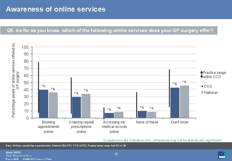 Awareness of online services Percentage aware of online services offered by GP surgery Q