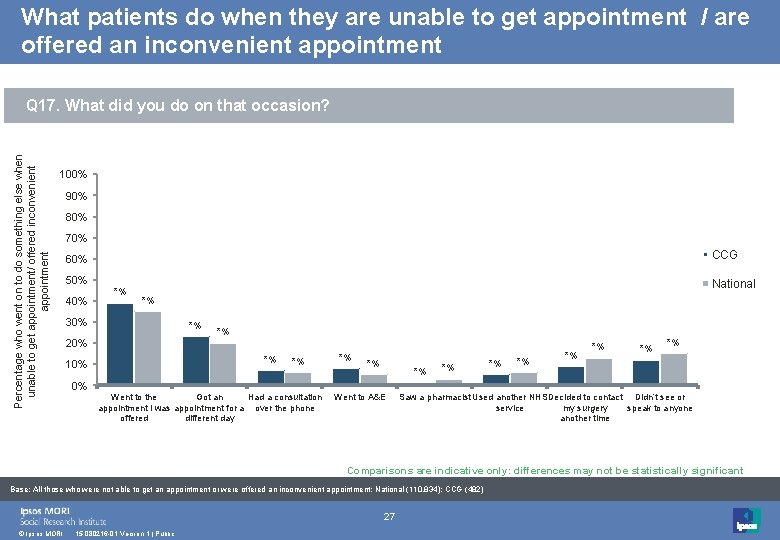 What patients do when they are unable to get appointment / are offered an