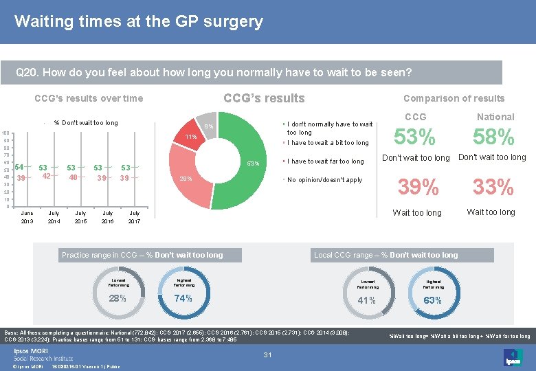 Waiting times at the GP surgery Q 20. How do you feel about how