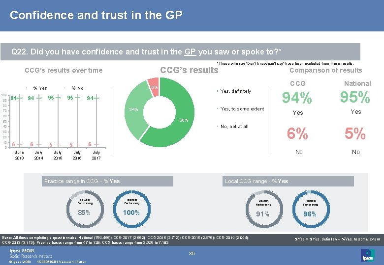 Confidence and trust in the GP Q 22. Did you have confidence and trust