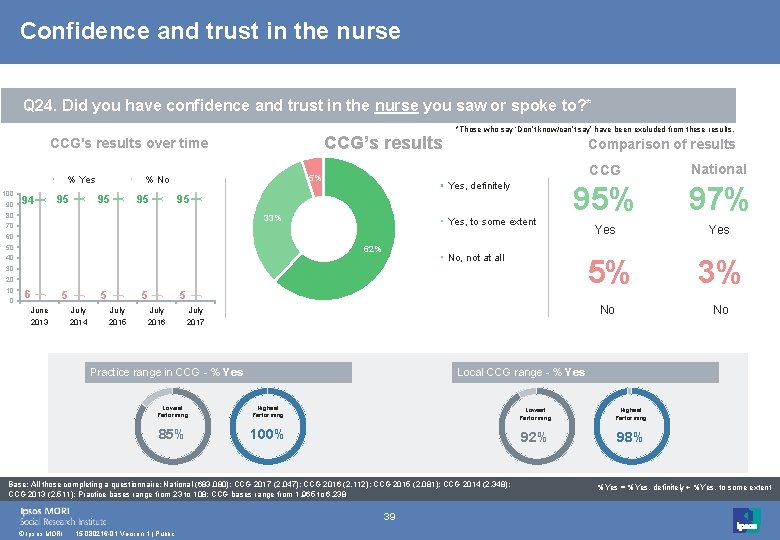 Confidence and trust in the nurse Q 24. Did you have confidence and trust