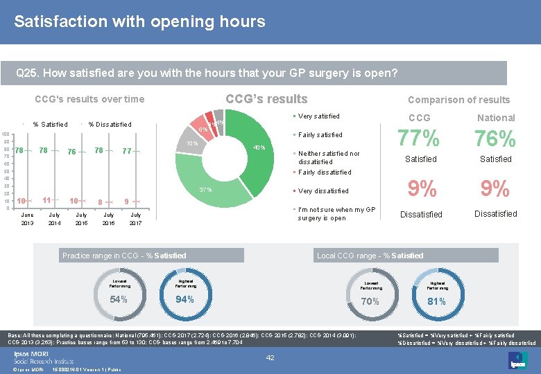 Satisfaction with opening hours Q 25. How satisfied are you with the hours that