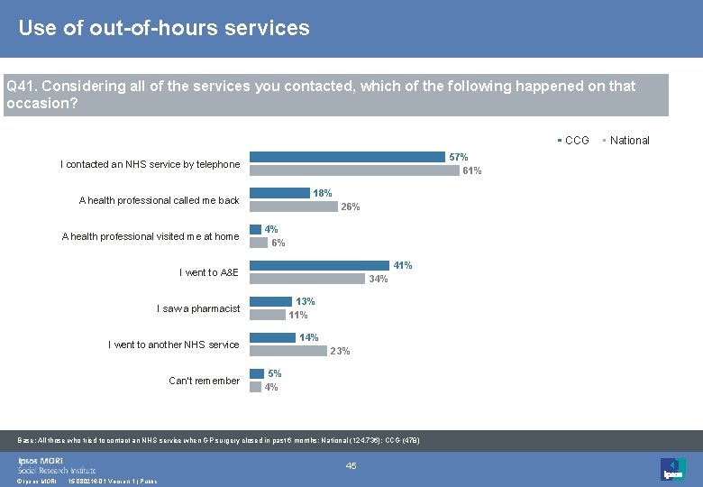 Use of out-of-hours services Q 41. Considering all of the services you contacted, which