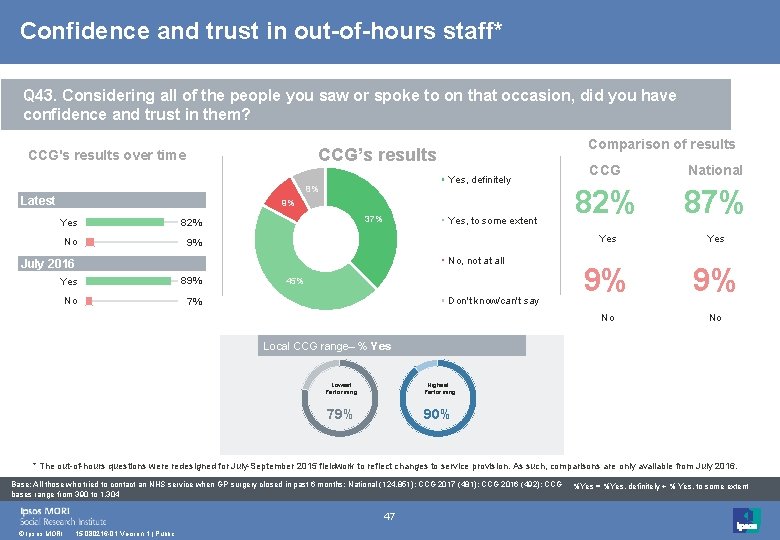 Confidence and trust in out-of-hours staff* Q 43. Considering all of the people you
