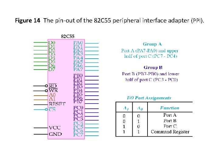 Figure 14 The pin-out of the 82 C 55 peripheral interface adapter (PPI). 