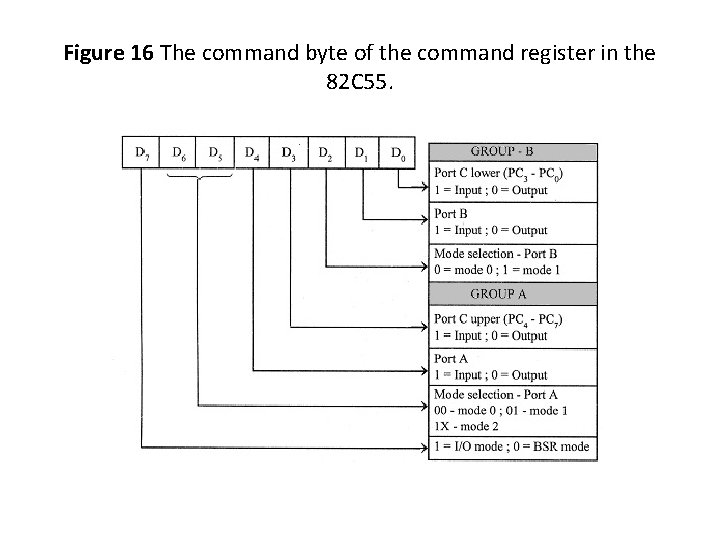 Figure 16 The command byte of the command register in the 82 C 55.