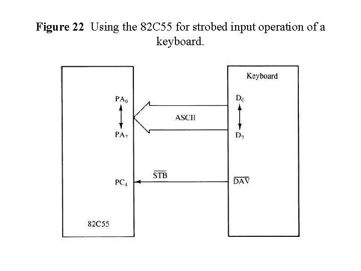 Figure 22 Using the 82 C 55 for strobed input operation of a keyboard.