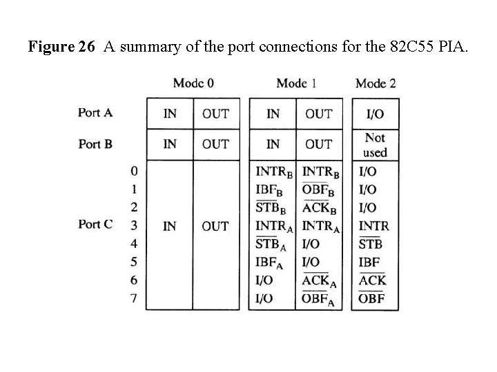 Figure 26 A summary of the port connections for the 82 C 55 PIA.