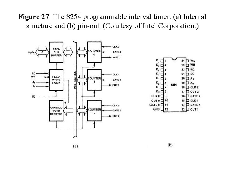 Figure 27 The 8254 programmable interval timer. (a) Internal structure and (b) pin-out. (Courtesy