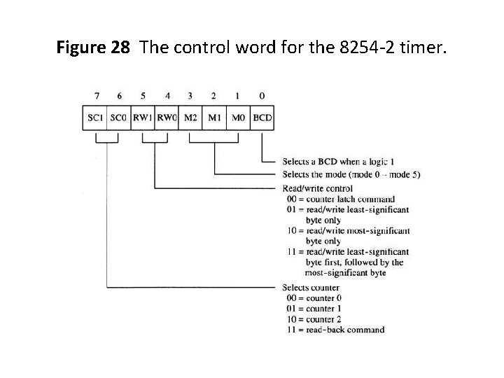 Figure 28 The control word for the 8254 -2 timer. 