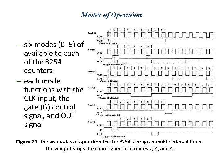 Modes of Operation – six modes (0– 5) of available to each of the