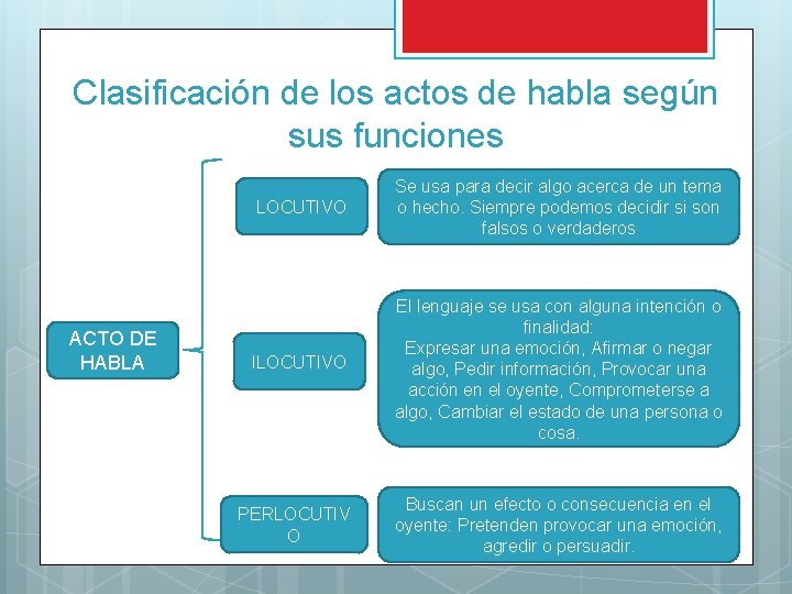Clasificación de los actos de habla según sus funciones ACTO DE HABLA LOCUTIVO Se Clasificación de los actos de habla según sus funciones ACTO DE HABLA LOCUTIVO Se