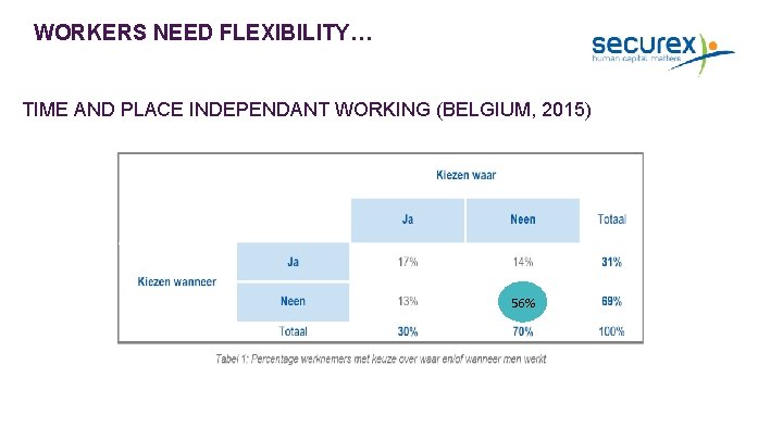 WORKERS NEED FLEXIBILITY… TIME AND PLACE INDEPENDANT WORKING (BELGIUM, 2015) 56% Zie Securex White