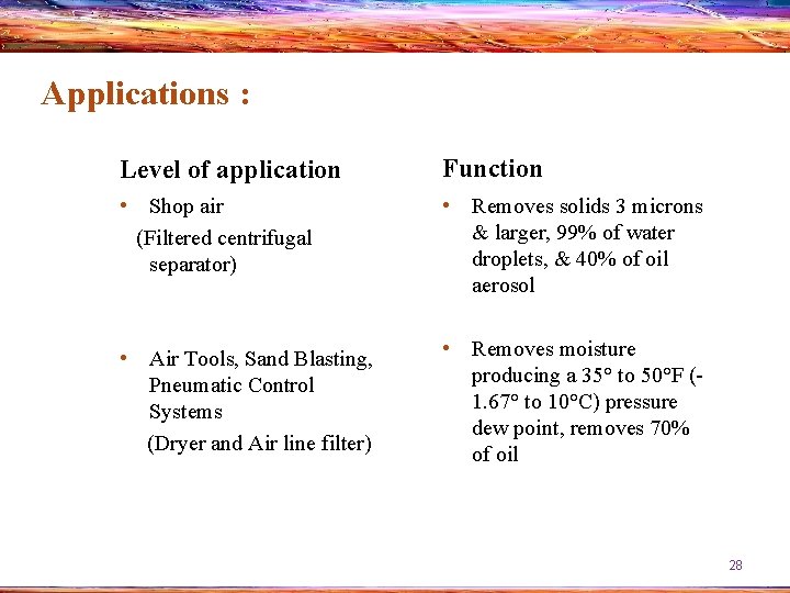 Applications : Level of application Function • Shop air (Filtered centrifugal separator) • Removes