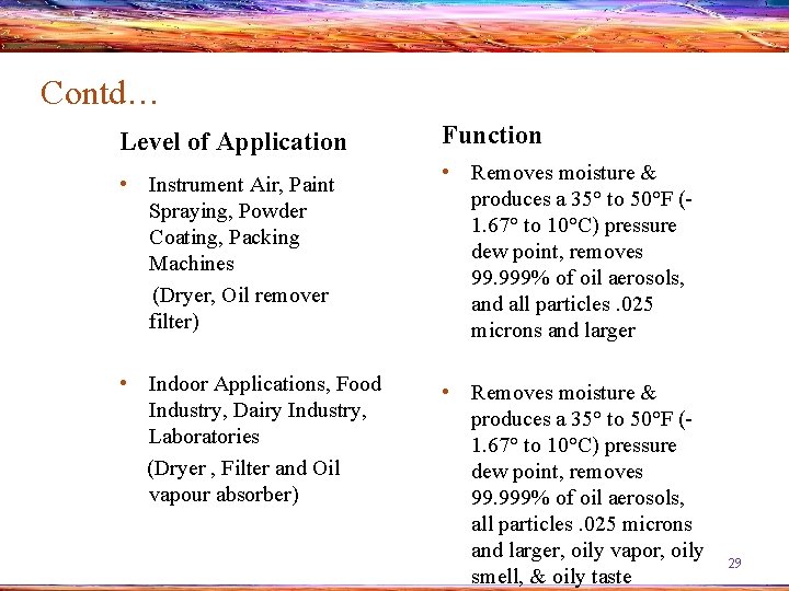 Contd… Level of Application Function • Instrument Air, Paint Spraying, Powder Coating, Packing Machines