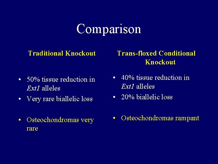 Comparison Traditional Knockout Trans-floxed Conditional Knockout • 50% tissue reduction in Ext 1 alleles