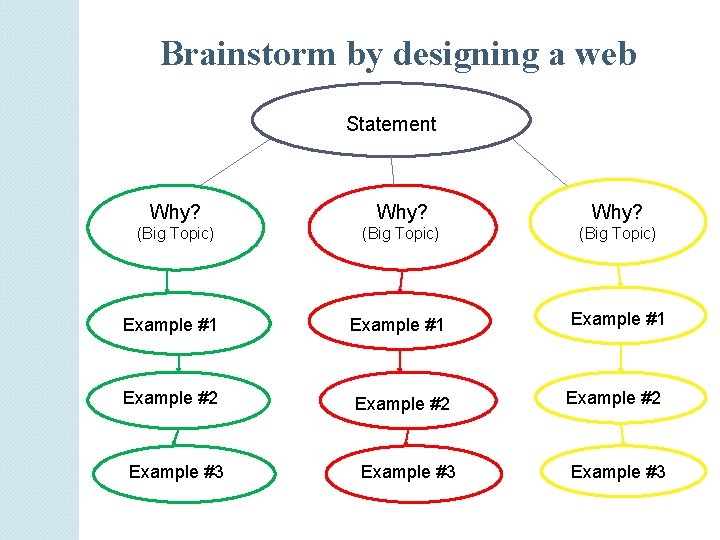 Brainstorm by designing a web Statement Why? (Big Topic) Example #1 Example #2 Example