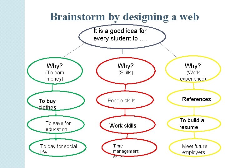Brainstorm by designing a web It is a good idea for every student to