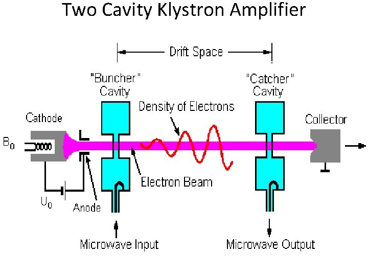 Two Cavity Klystron Amplifier 