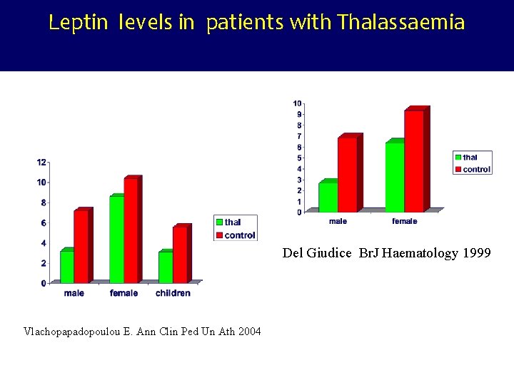 Leptin levels in patients with Thalassaemia Del Giudice Br. J Haematology 1999 Vlachopapadopoulou E.