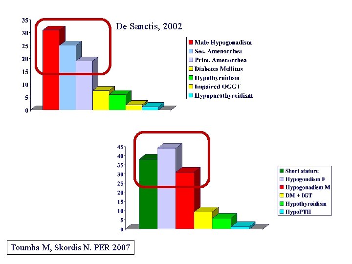 De Sanctis, 2002 Toumba M, Skordis N. PER 2007 