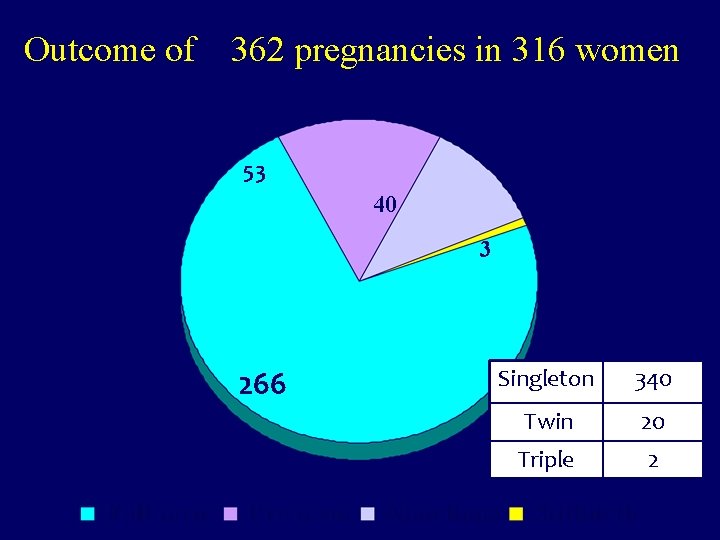 Outcome of 362 pregnancies in 316 women 53 40 3 266 Singleton 340 Twin